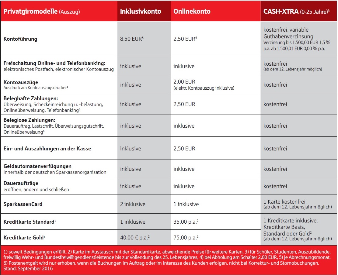 Kontovergleich_privatkunden - Blog Mittelbrandenburgische Sparkasse